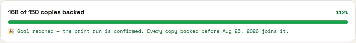 Campaign progress bar reading 168 of 150 copies backed, 112 percent, goal reached