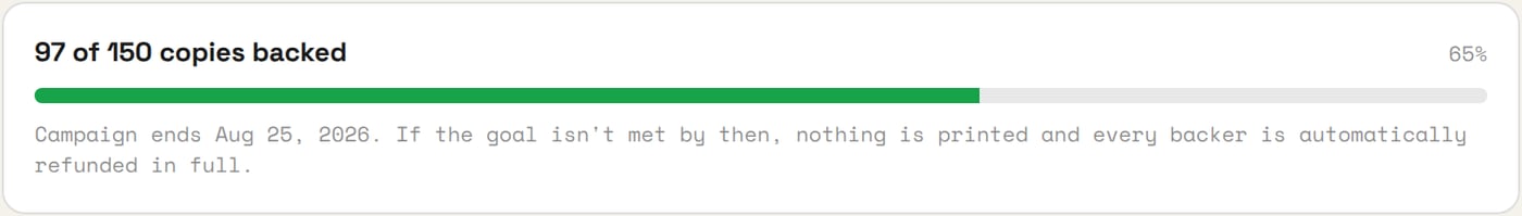Campaign progress bar reading 97 of 150 copies backed, 65 percent